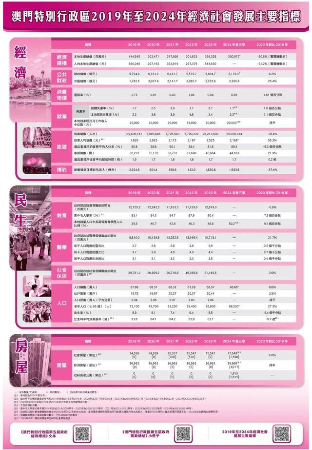 2024年的澳門全年資料,澳門全年資料概覽，2024年展望