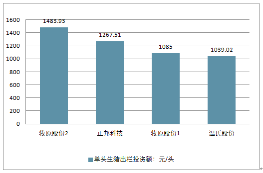 最新養豬利潤分析