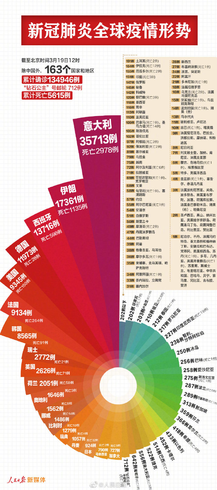 最新肺炎地區情況分析